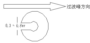 單面板若有手焊元件,要開走錫槽，方向與過錫方向相反，寬度視孔的大小為0.3MM到1.0MM；