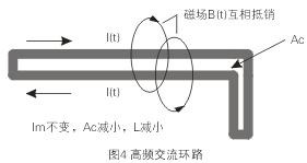 如圖4所示，如果高頻交流電流環(huán)路面積Ac很大，就會在環(huán)路的內(nèi)部和外部產(chǎn)生很大的電磁干擾