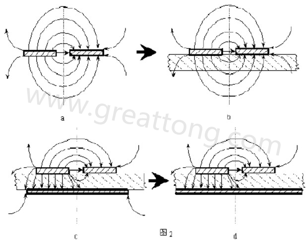 圖2-a.為常規(guī)微波雙線的場分布示意圖。圖2-b.為PCB條狀線場分布示意圖。圖2-c.為帶有有限接地板的微波雙線場分布示意（注：圖中雙線之一和接地板連通）。圖2-d為具有相對無窮大接地板之雙線場分布示意