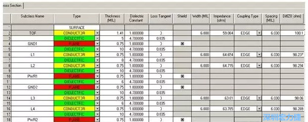 疊層設(shè)計(jì)由于PCB密度較高，本設(shè)計(jì)采用10層板的疊層結(jié)構(gòu)，經(jīng)過合理的安排疊層厚度，通過allegro計(jì)算，表面微帶和內(nèi)層帶狀線的差分線在線寬6㏕線間距6㏕時(shí)，阻抗理論計(jì)算值分別為100.1和98.8Ω。