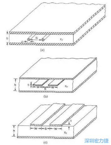 差分對(duì)線模型b:帶狀線   c: 微帶線而信號(hào)路徑和返回路徑所在的傳輸線不可能是理想的導(dǎo)體，因此它們都有有限的電阻，電阻的大小由傳輸線的長(zhǎng)度和橫截面積決定。