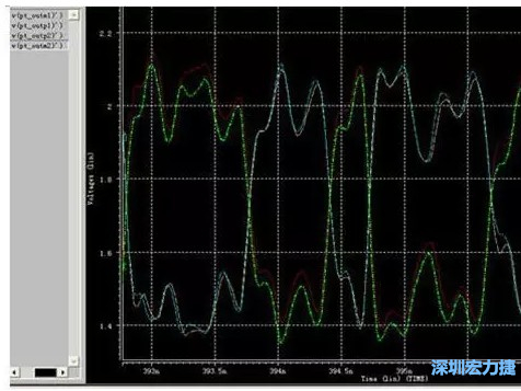 差分對(duì)IN，OUT的HSPICE仿真圖 通過差分對(duì)IN，OUT的HSPICE仿真