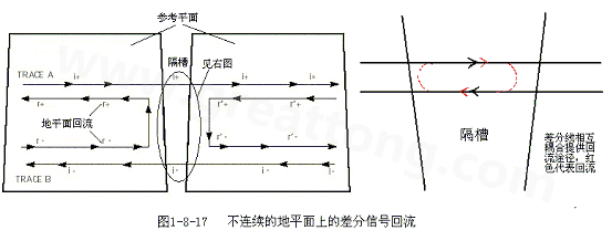 在 PCB電路設(shè)計(jì)中，一般差分走線之間的耦合較小，往往只占10~20%的耦合度，更多的還是對地的耦合，所以差分走線的主要回流路徑還是存在于地平面。