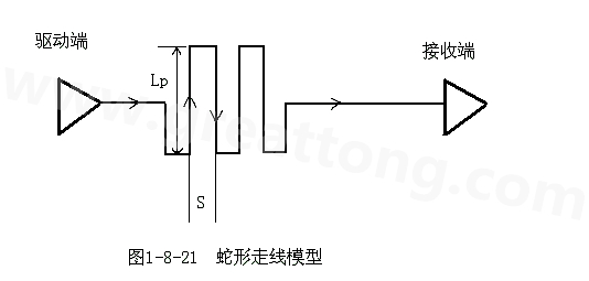 設(shè)計(jì)者首先要有這樣的認(rèn)識：蛇形線會破壞信號質(zhì)量，改變傳輸延時(shí)，布線時(shí)要盡量避免使用。
