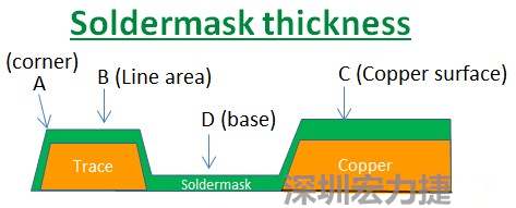 PCB_Soldermask_thickness 因?yàn)榇蠖鄶?shù)的PCB板廠都使用刮刀及網(wǎng)版將防焊綠漆印刷于電路板上，但如果你仔細(xì)看電路板，會(huì)發(fā)現(xiàn)電路板的表面可不是你想像的那么平整，電路板的表面會(huì)有銅箔線路(trace)，也會(huì)有大面積的銅面，這些浮出電路板表面的銅箔實(shí)際上或多或少會(huì)影響綠漆印刷的厚度，而且因?yàn)楣蔚兜挠绊?，在線路轉(zhuǎn)角（Trace corner, B）的位置有時(shí)候會(huì)特別薄。