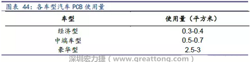 未來隨著汽車電子化程度加深，相應(yīng)車用PCB需求面積將會逐步增長。