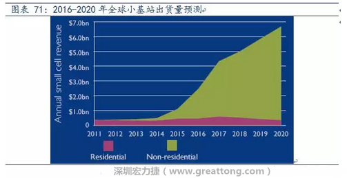 4G網(wǎng)絡(luò)不斷完善深度覆蓋、5G商用帶來的超密集小基站建設(shè)將帶來大量高頻PCB需求。