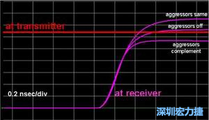 入侵線無訊號、入侵線位模式與受擾線相同及相反三種情形下對受擾訊號到達時間的模擬結果