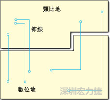  圖1：信號(hào)線跨越分割地之間的間隙。電流的返回路徑是什么？