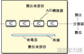 在有些情況下，將類比電源以PCB連接線而不是一個(gè)面來設(shè)計(jì)可以避免電源面的分割問題。