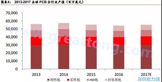 根據(jù) Prismark 的預(yù)計，從 2016-2021 年 6 年復(fù)合增長率來看，增速最高的是柔性板 3%，其次是 HDI 板 2.8%，多層板 2.4%，單/雙面板 1.5%，封裝基板 0.1%。 需求偏重高階產(chǎn)品， FPC、 HDI 板、多層板增速領(lǐng)先 。