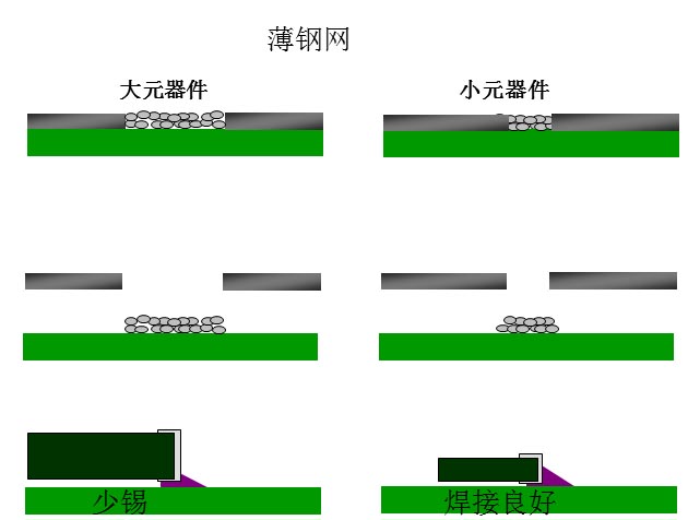 最直接的解決方案是降低鋼網(wǎng)的厚度，增加開孔面積比率