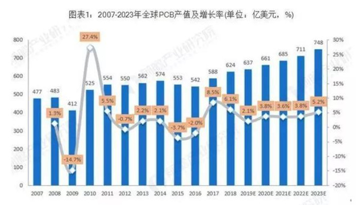 據Prismark預測，未來五年全球PCB市場將保持溫和增長，物聯網、汽車電子、工業4.0、云端服務器、存儲設備等將成為驅動PCB需求增長的新方向。
