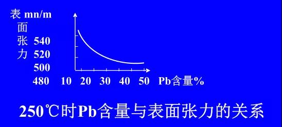 在Sn-PbPCBA焊料中增加鉛的含量，當Pb的含量達到37％時，表面張力明顯減小